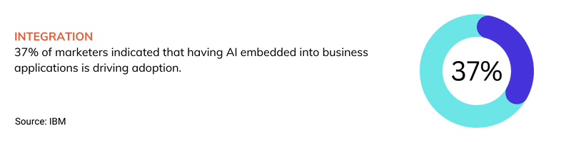 ai in digital marketing integration into business applications